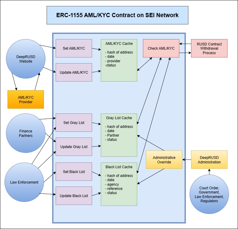 AML/KYC Cache Diagram