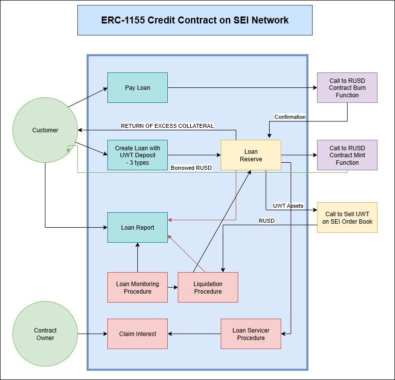 Credit Facility Contract Diagram