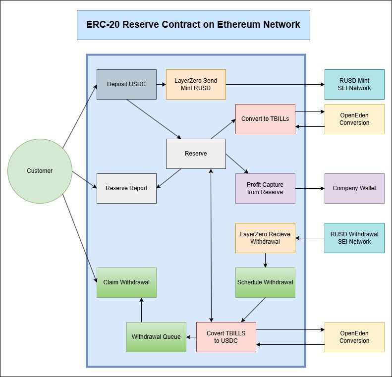 ERC-20 Reserve Contract Diagram