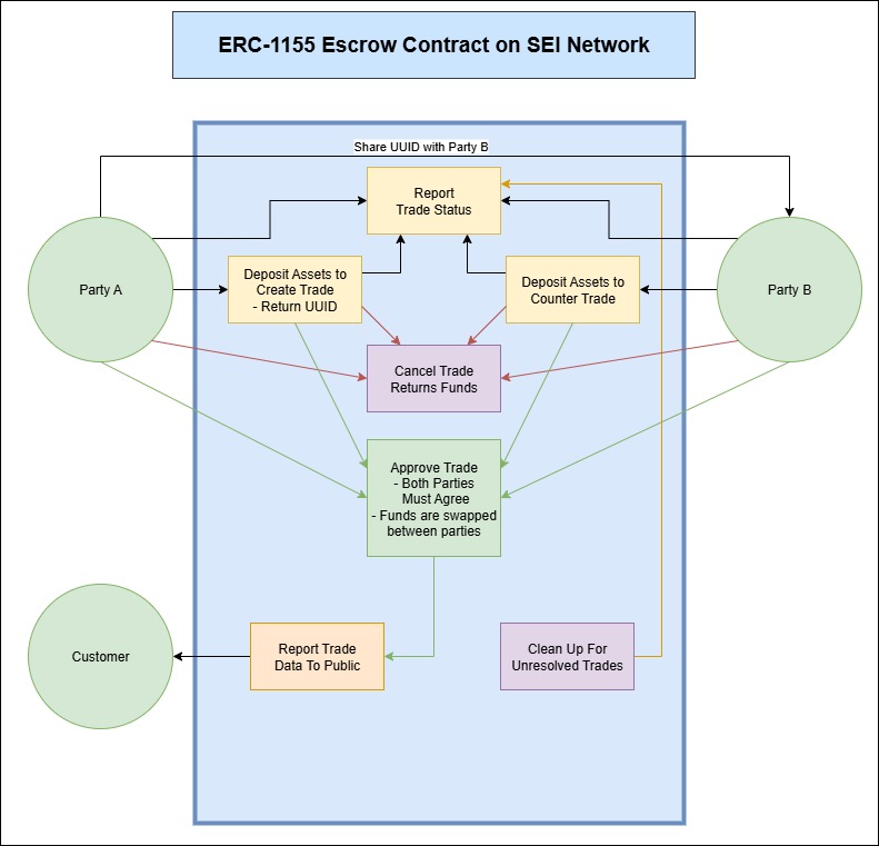 Escrow Contract Diagram