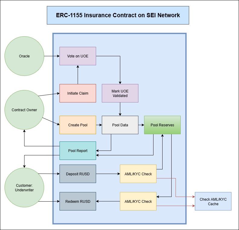 ERC-1155 Insurance Contract Diagram