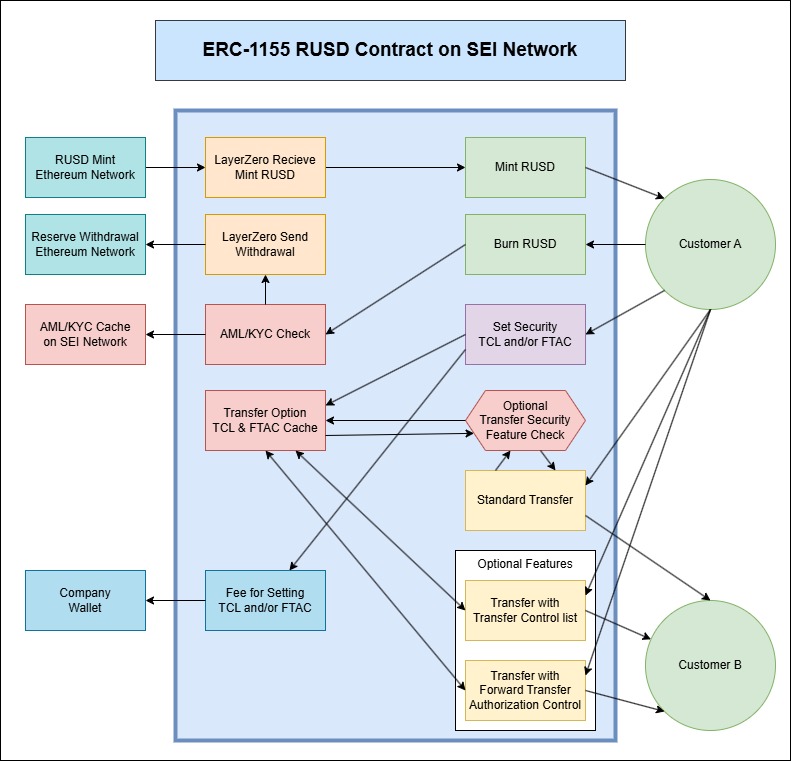 RUSD ERC-1155 Contract Diagram