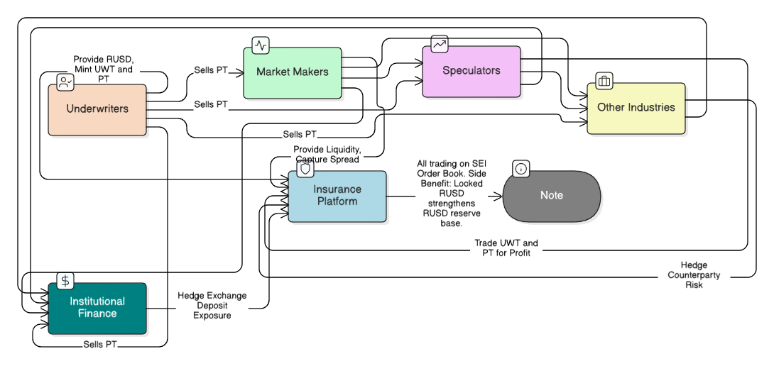 Insurance Contract Diagram