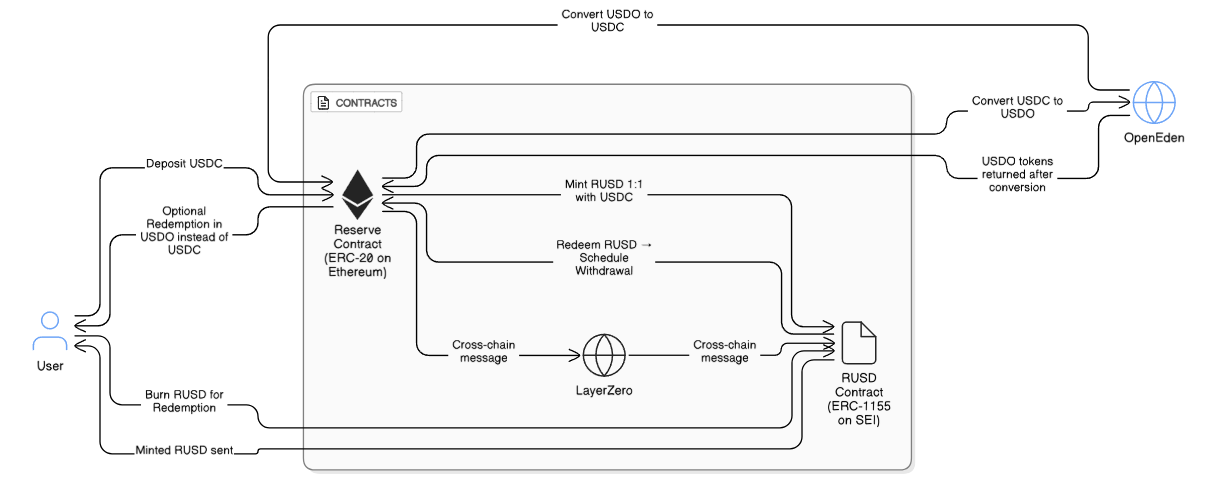 Stablecoin and Reserve Interaction Diagram